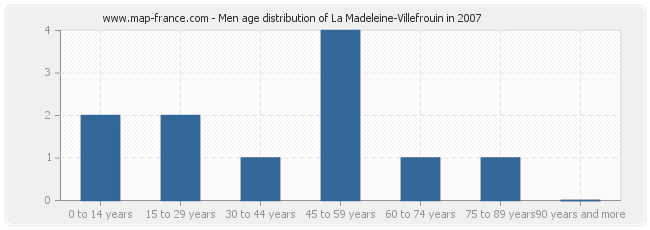 Men age distribution of La Madeleine-Villefrouin in 2007